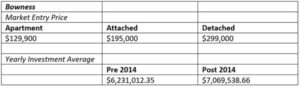 Bowness Real Estate Graph