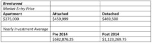 Brentwood Real Estate Graph