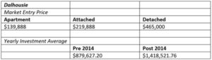 Dalhousie Real Estate Graph