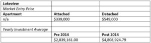 Lakeview Real Estate Graph