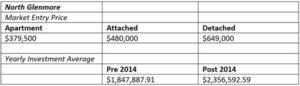 North Glenmore Real Estate Graph