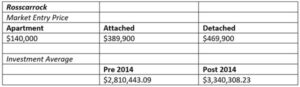 Rosscarrock Real Estate Graph